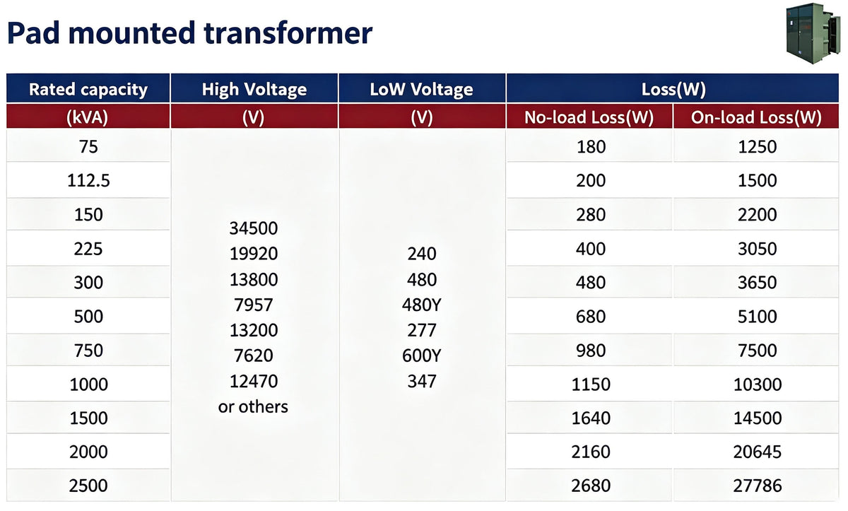 Transformer | Three-phase American-style transformer substation